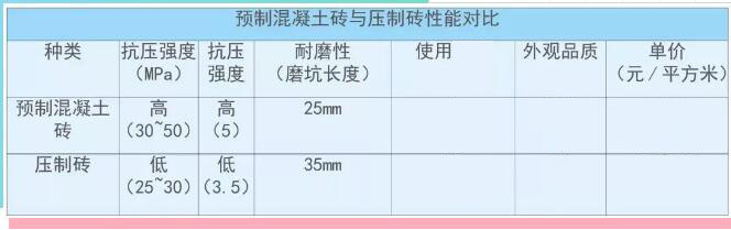 混凝土預(yù)制透水磚與壓抑磚對(duì)比