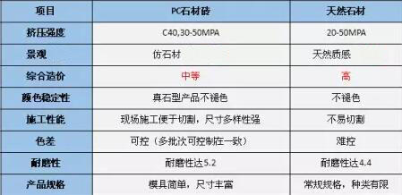 PC仿石材透水磚與同類材料性能對比表